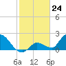 Tide chart for Pumpkin Key, Bow Channel, Florida on 2024/01/24