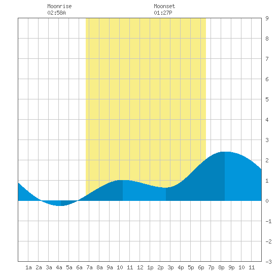 Tide Chart for 2024/03/5