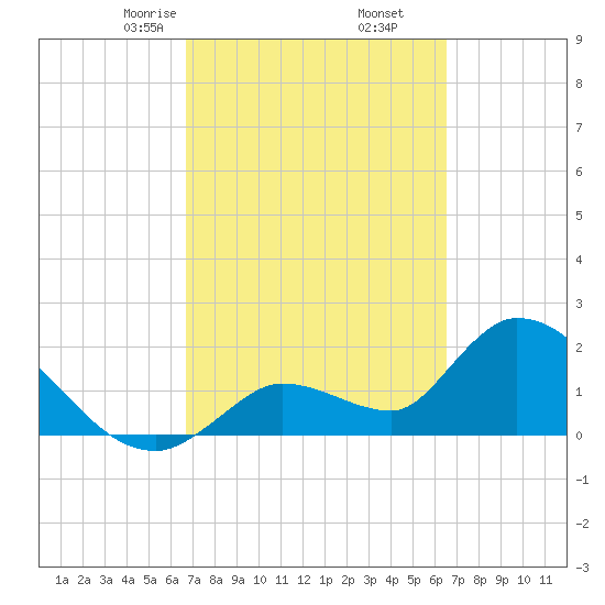 Tide Chart for 2024/03/6