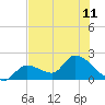 Tide chart for Pumpkin Key, Bow Channel, Florida on 2024/06/11