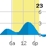 Tide chart for Pumpkin Key, Bow Channel, Florida on 2024/06/23