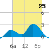 Tide chart for Pumpkin Key, Bow Channel, Florida on 2024/06/25