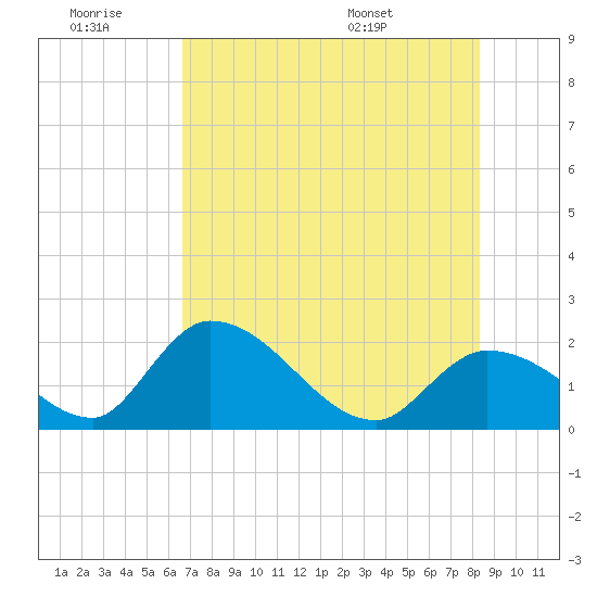 Tide chart for Pumpkin Key, Bow Channel on 2024/06/29