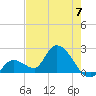 Tide chart for Pumpkin Key, Bow Channel, Florida on 2024/06/7