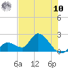 Tide chart for Pumpkin Key, Bow Channel, Florida on 2025/07/10