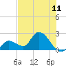 Tide chart for Pumpkin Key, Bow Channel, Florida on 2025/07/11