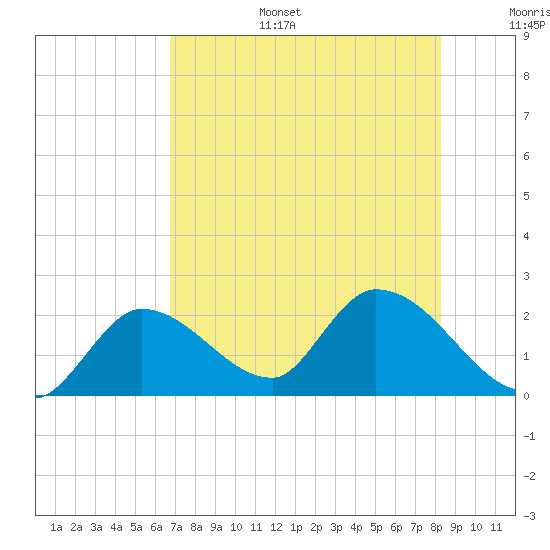Tide chart for Pumpkin Key, Bow Channel on 2025/07/15