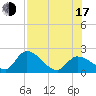 Tide chart for Pumpkin Key, Bow Channel, Florida on 2025/07/17