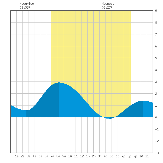 Tide chart for Pumpkin Key, Bow Channel on 2025/07/19