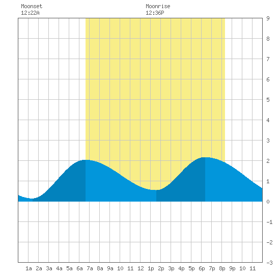 Tide chart for Pumpkin Key, Bow Channel on 2025/07/01