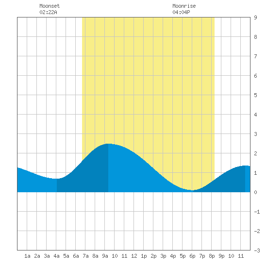 Tide chart for Pumpkin Key, Bow Channel on 2025/07/05