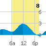 Tide chart for Pumpkin Key, Bow Channel, Florida on 2025/07/8