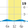 Tide chart for Pumpkin Key, Card Sound, Florida on 2024/01/19