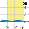 Tide chart for Pumpkin Key, Card Sound, Florida on 2024/04/29