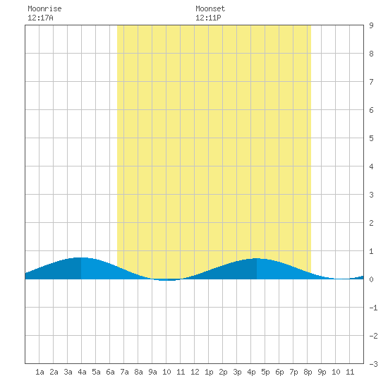 Tide Chart for 2024/06/27