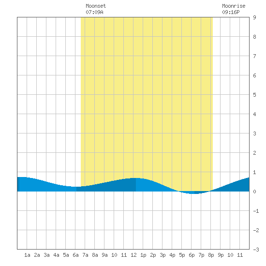 Tide chart for Pumpkin Key, Card Sound on 2025/07/11