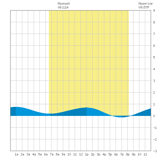 Tide chart for Pumpkin Key, Card Sound on 2025/07/12