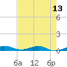 Tide chart for Pumpkin Key, Card Sound, Florida on 2025/07/13