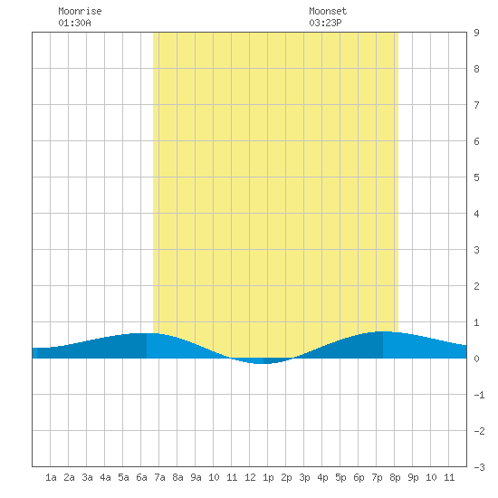 Tide chart for Pumpkin Key, Card Sound on 2025/07/19