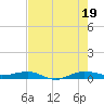 Tide chart for Pumpkin Key, Card Sound, Florida on 2025/07/19