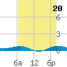 Tide chart for Pumpkin Key, Card Sound, Florida on 2025/07/20