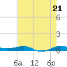 Tide chart for Pumpkin Key, Card Sound, Florida on 2025/07/21