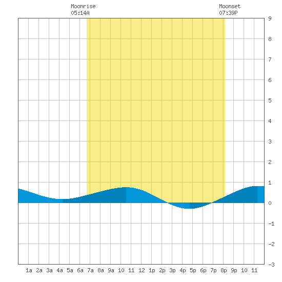 Tide chart for Pumpkin Key, Card Sound on 2025/07/23