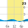 Tide chart for Pumpkin Key, Card Sound, Florida on 2025/07/23