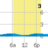 Tide chart for Pumpkin Key, Card Sound, Florida on 2025/07/3