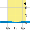 Tide chart for Pumpkin Key, Card Sound, Florida on 2025/07/4
