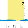 Tide chart for Pumpkin Key, Card Sound, Florida on 2025/07/7