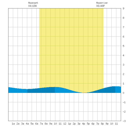 Tide chart for Pumpkin Key, Card Sound on 2025/07/08