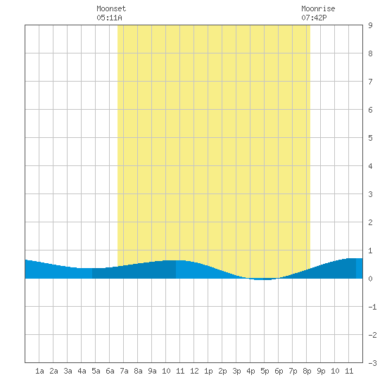 Tide chart for Pumpkin Key, Card Sound on 2025/07/09
