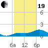Tide chart for Punta Gorda, Charlotte Harbor, Florida on 2021/02/19