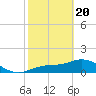 Tide chart for Punta Gorda, Charlotte Harbor, Florida on 2021/02/20
