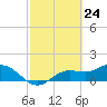 Tide chart for Punta Gorda, Charlotte Harbor, Florida on 2021/02/24