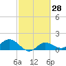 Tide chart for Punta Gorda, Charlotte Harbor, Florida on 2021/02/28