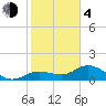 Tide chart for Punta Gorda, Charlotte Harbor, Florida on 2021/02/4