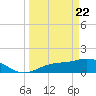 Tide chart for Punta Gorda, Charlotte Harbor, Florida on 2021/03/22