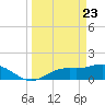 Tide chart for Punta Gorda, Charlotte Harbor, Florida on 2021/03/23