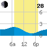 Tide chart for Punta Gorda, Charlotte Harbor, Florida on 2021/09/28