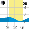 Tide chart for Punta Gorda, Charlotte Harbor, Florida on 2021/10/28