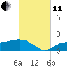 Tide chart for Punta Gorda, Charlotte Harbor, Florida on 2021/11/11