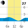 Tide chart for Punta Gorda, Charlotte Harbor, Florida on 2021/11/27