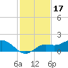 Tide chart for Punta Gorda, Charlotte Harbor, Florida on 2021/12/17
