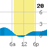 Tide chart for Punta Gorda, Charlotte Harbor, Florida on 2021/12/20