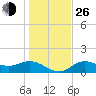 Tide chart for Punta Gorda, Charlotte Harbor, Florida on 2021/12/26