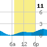 Tide chart for Punta Gorda, Charlotte Harbor, Florida on 2022/01/11