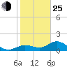 Tide chart for Punta Gorda, Charlotte Harbor, Florida on 2022/01/25