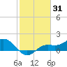 Tide chart for Punta Gorda, Charlotte Harbor, Florida on 2022/01/31